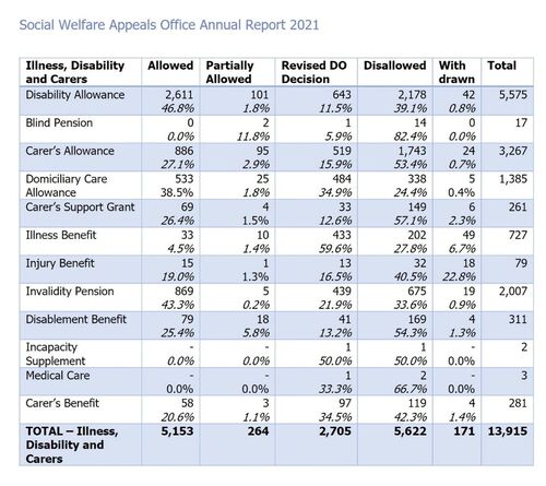 Social welfare appeals report 2021